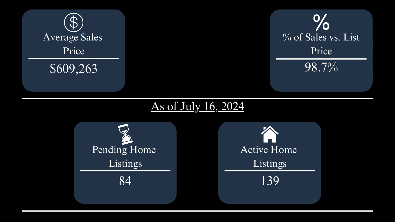 Oxford home market update: $609,263 average sales price, 98.7% of list price, 84 pending and 139 active listings.