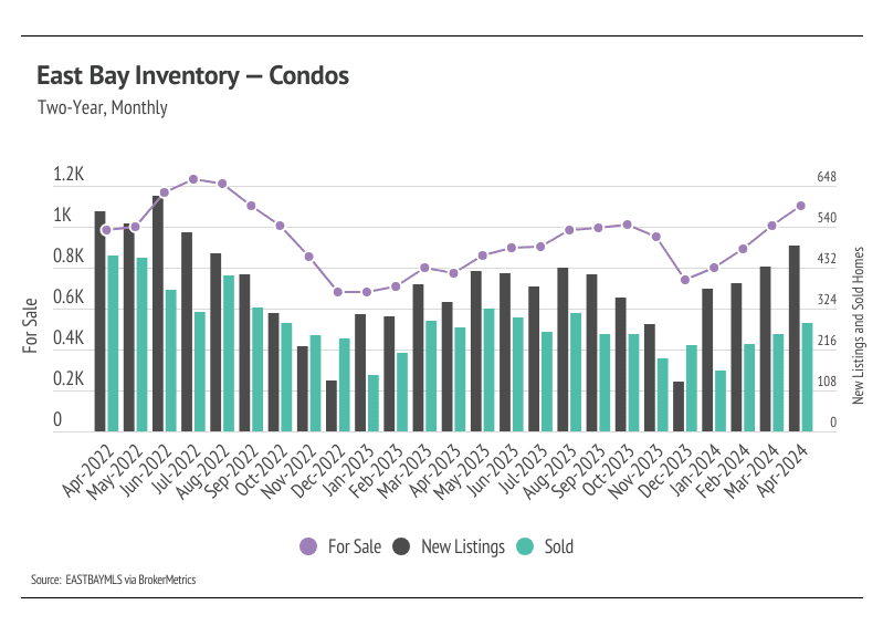 Bar and line graph showing monthly trends in East Bay condo inventory from April 2022-April 2024. Inventory peaked in mid-2022, then declined before increasing again in early 2024. New listings and sold condos remained relatively stable throughout the period