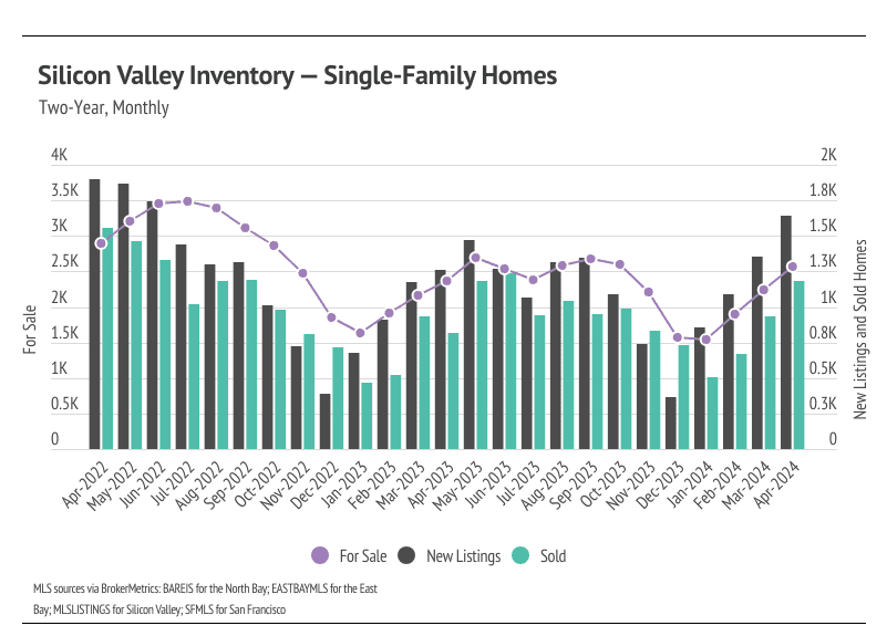 Line and bar graph showing monthly Silicon Valley single-family home inventory, new listings, and sales from April 2022-April 2024. Inventory peaked mid-2022, then declined before rising slightly in early 2024