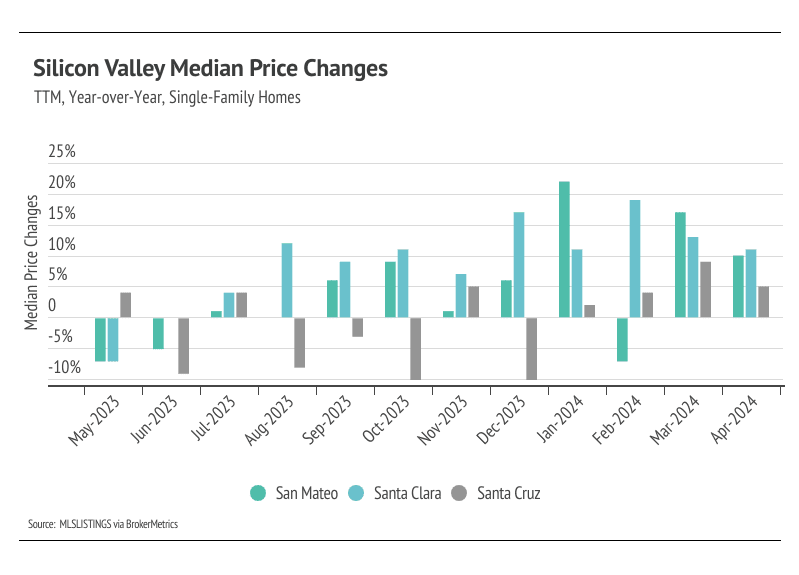 Bar chart shows year-over-year median price changes for single-family homes in San Mateo, Santa Clara, and Santa Cruz counties. Prices declined in 2023 but showed signs of recovery in early 2024