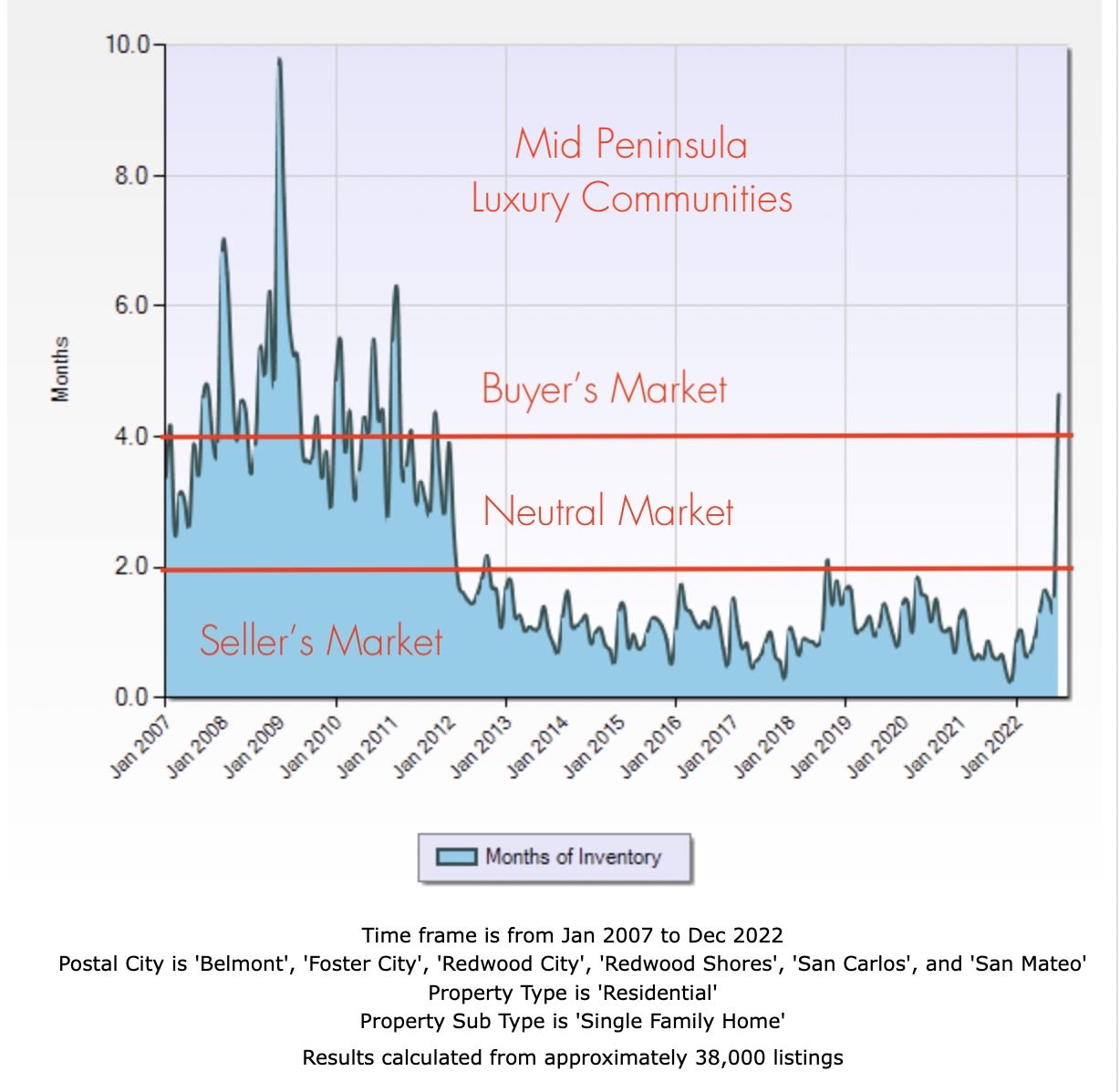 Bay Area Housing Market