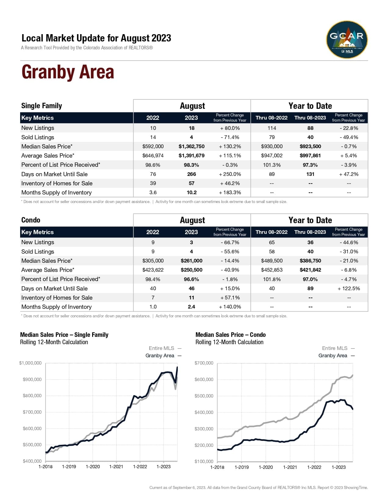 Local Market Update for August 2023 Market Report Granby Area