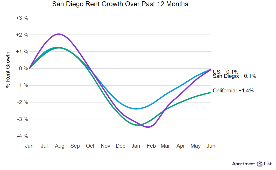 San Diego Rent Report July 2023
