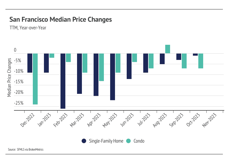TTM, Year-over-Year San Francisco Median Price Changes Graph