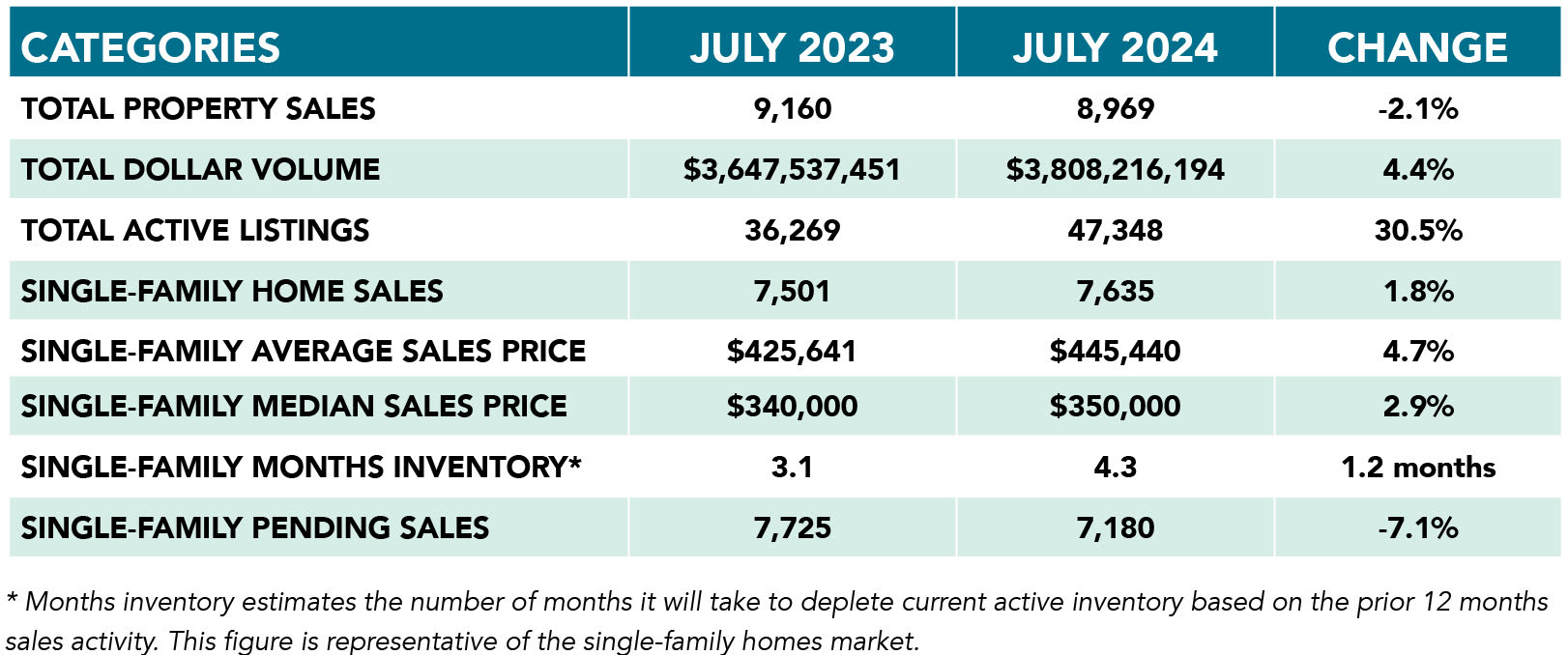 Houston housing market statistics comparing July 2023 and July 2024.