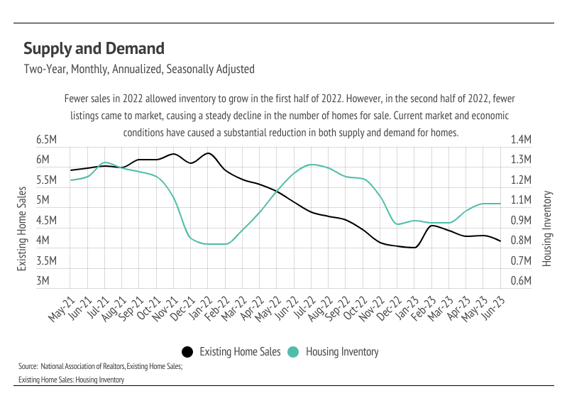 Line chart of existing home sales and housing inventory from May 2021 to June 2023, both trending downward overall.