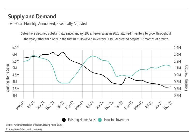 graph showing Two-yerar, monthly home supply and demand