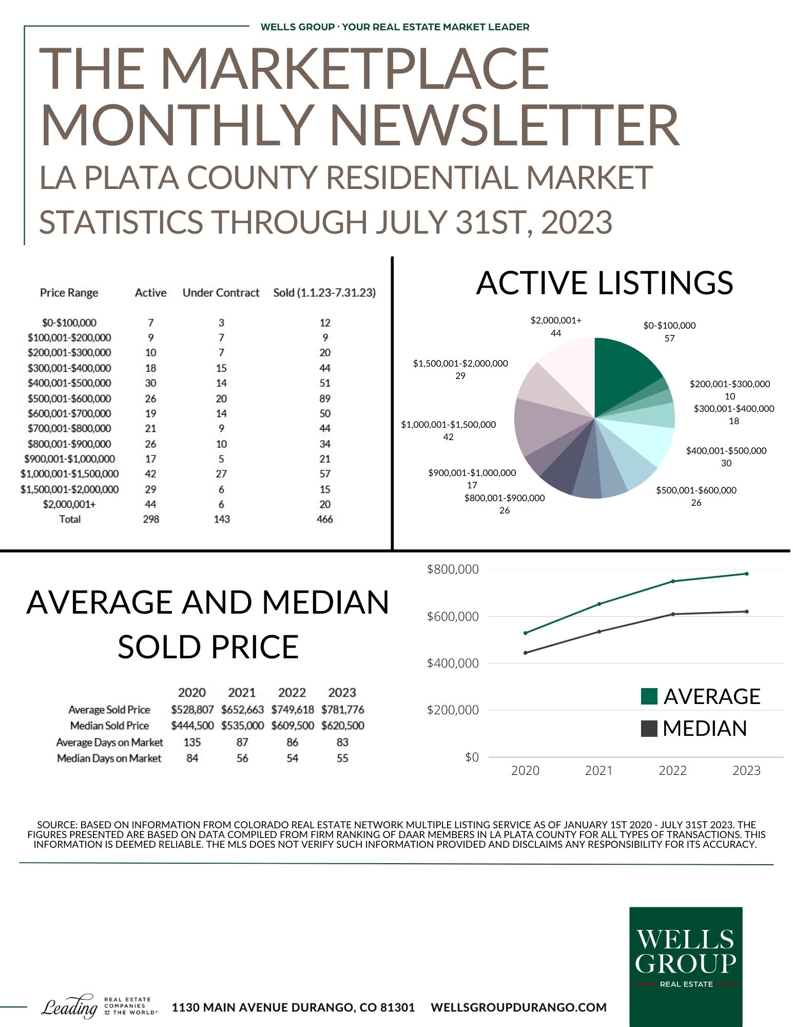 The Wells Group July 2023 Statistics