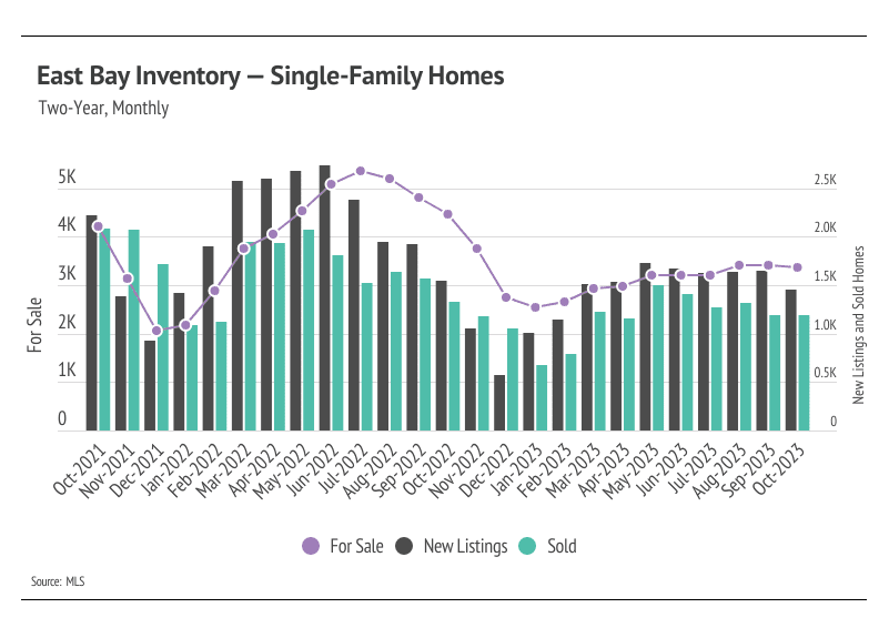 Graph showing East Bay Inventory for single-family homes