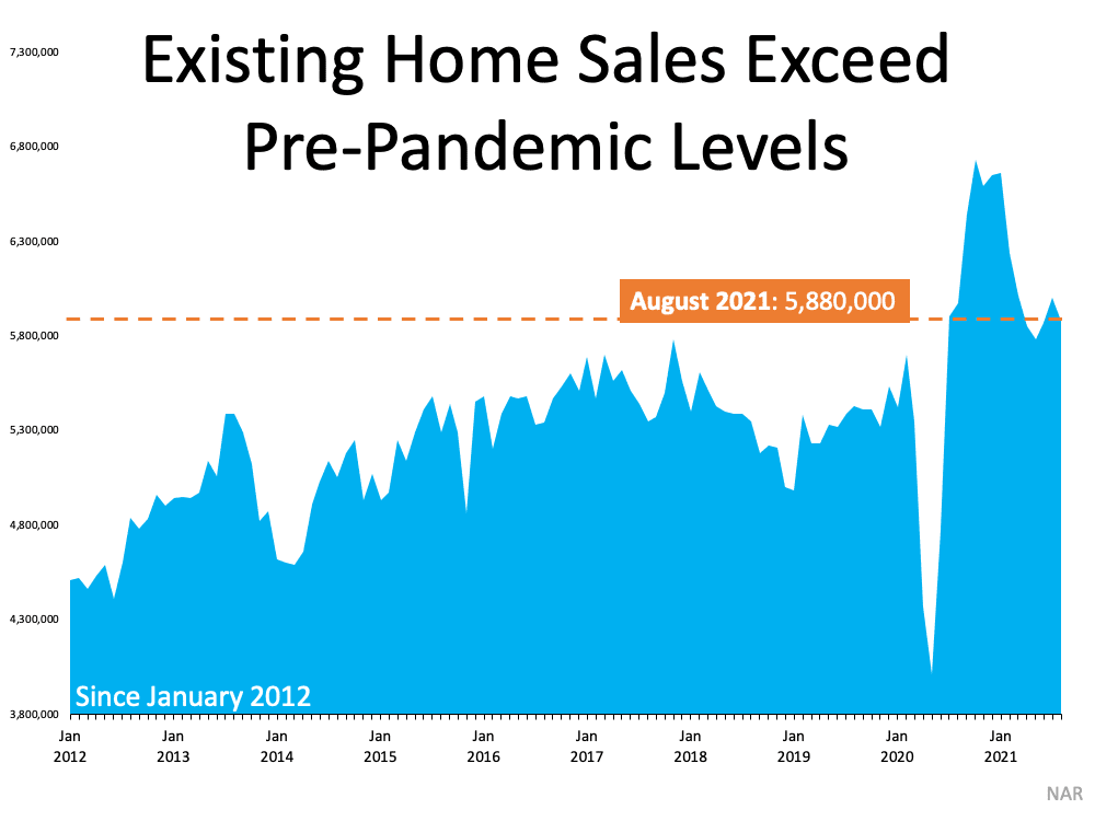 Chart showing existing home sales since 2012, exceeding pre-pandemic levels by August 2021.