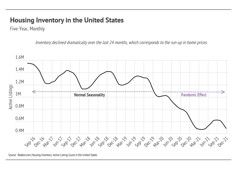 Housing Inventory in the United States Bay Area February 2022 Market Update