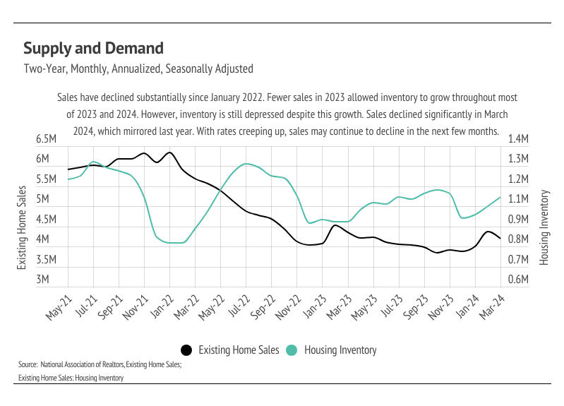 A line graph depicting the two-year trend (May 2021-March 2024) of existing home sales and housing inventory in the United States.