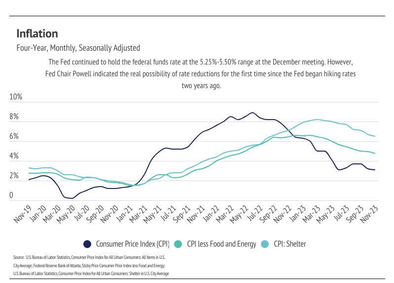 Graph showing four-year, monthly, seasonally adjusted inflation