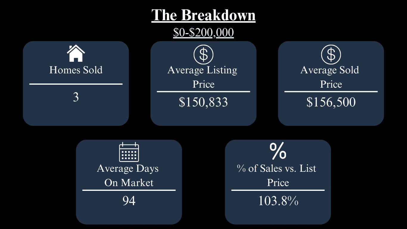 Market breakdown for homes priced $0–$200,000: 3 sold; average sold price $156,500; 94 days on market; 103.8% of list price.