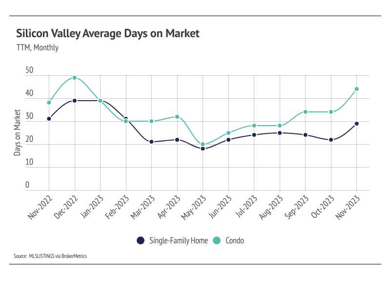 Silicon Valley Average Days on Market