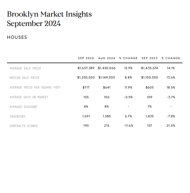 Brooklyn houses market statistics for September 2024 compared with August 2024 and September 2023.