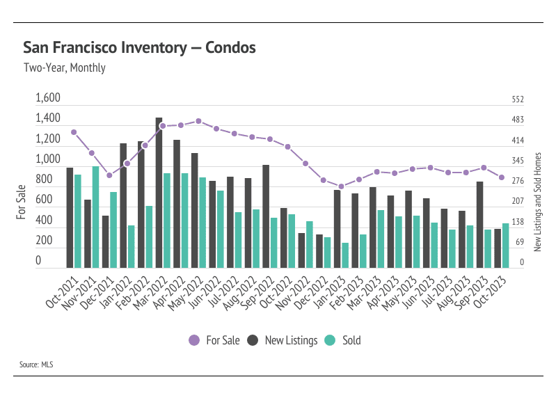 Graph showing condo inventory in San Francisco