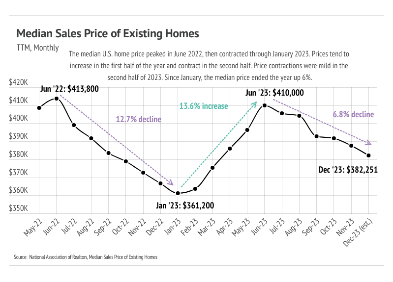 TTM, Monthly Median Sales Price of Existing Homes