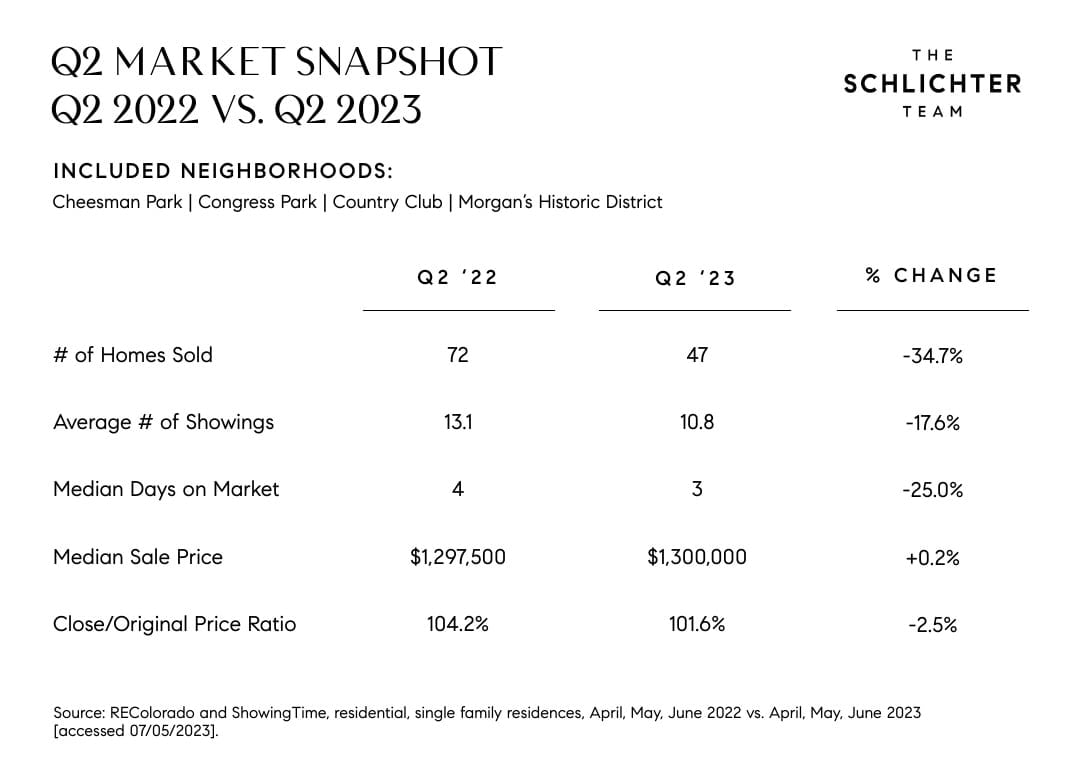 Denver Real Estate Market Report July 2023 Cheesman Park, Country