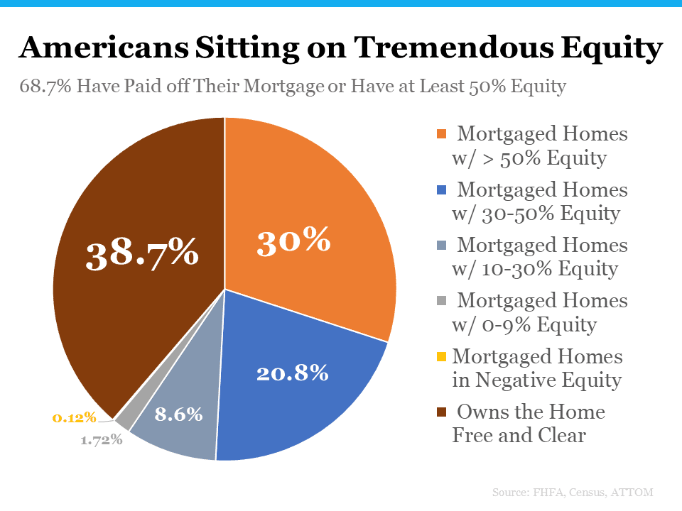 https://www.fhfa.gov/Media/Blog/Pages/Homeowners-Equity-Remains-High.aspx