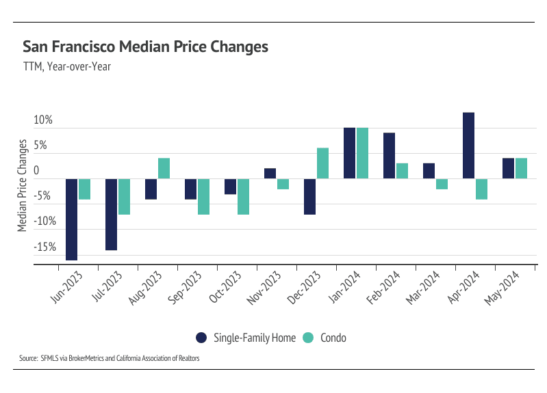 San Francisco Median Price Changes (TTM, YoY)