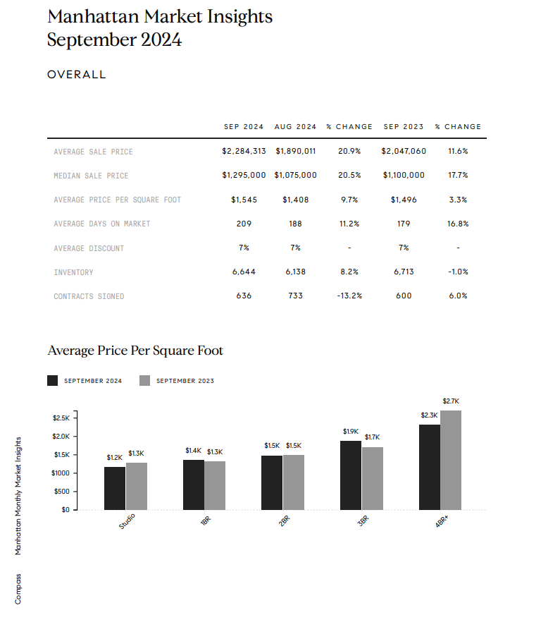 Manhattan market insights for September 2024, with sales metrics and a price-per-square-foot chart.