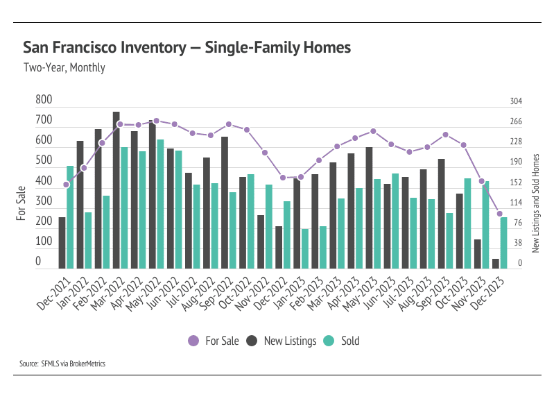 graph showing san francisco inventory for single family homes