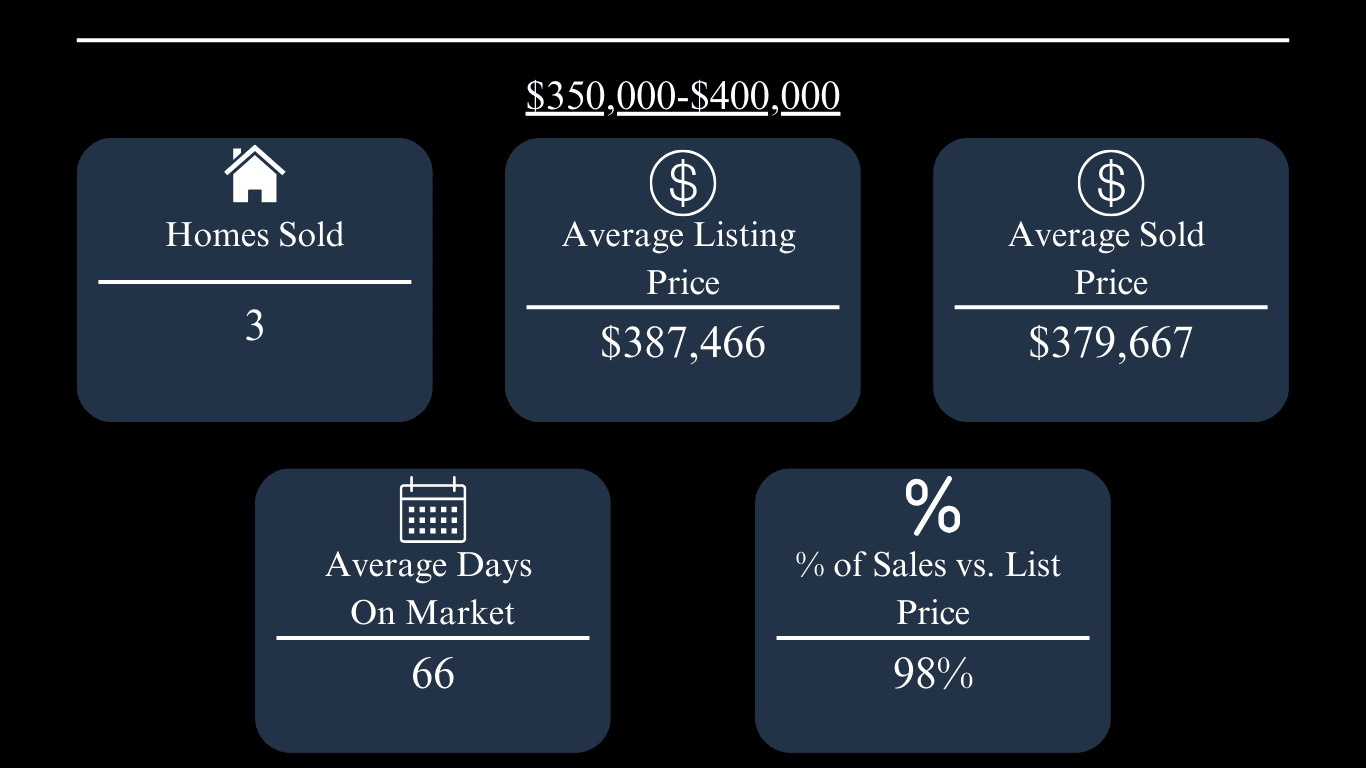 March 2024 market figures: 3 homes sold; average sold price $379,667; 66 days on market; 98% of list price.