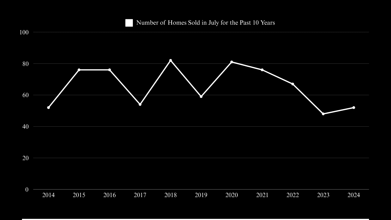 Line chart of July home sales from 2014 to 2024, peaking in 2018 and dipping in 2023.