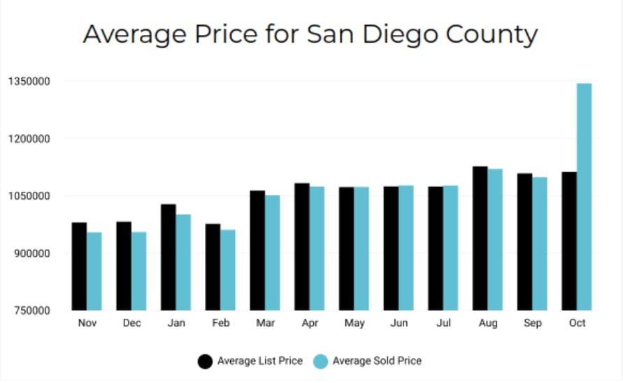 San Diego Real Estate Insights Navigating Opportunities in November 2023