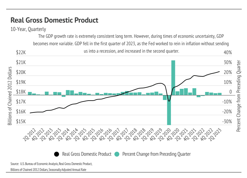 U.S. quarterly GDP chart showing long-term growth and a sharp 2020 dip followed by recovery.