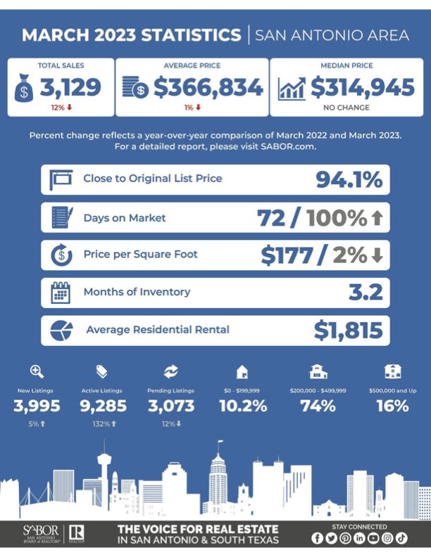 Market Update for March 2023