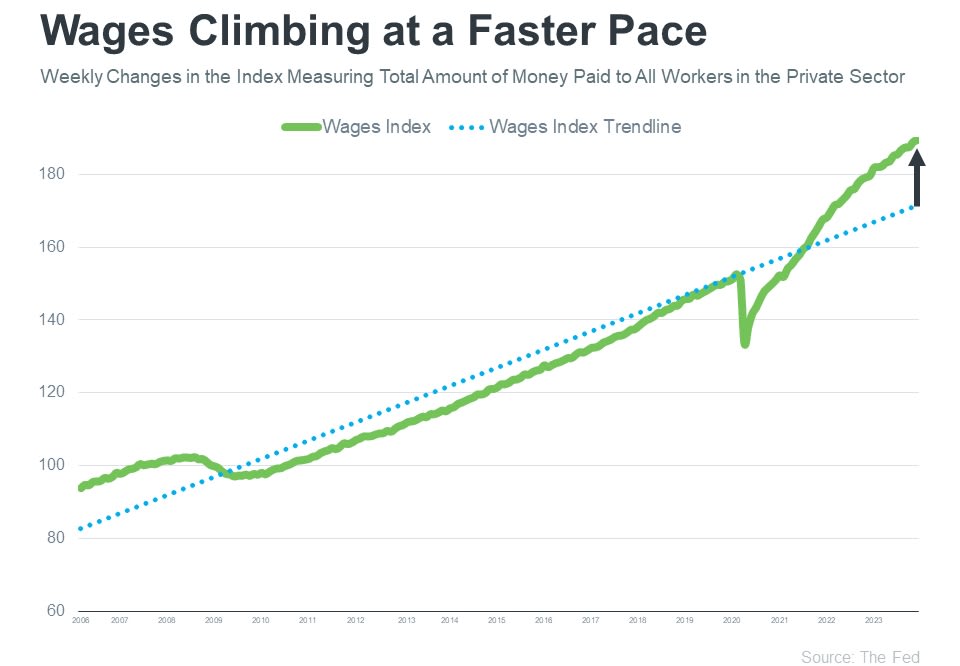 Wages index chart rising from 2006 to 2023, with a sharp dip in 2020 and a dotted upward trendline.