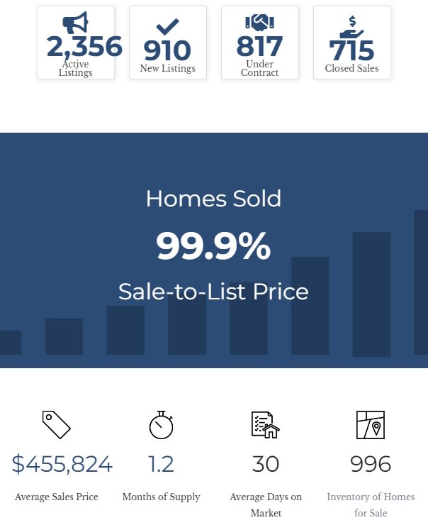 RVA March 2024 market report: 2,356 active listings, 715 closed sales, 99.9% sale-to-list price, and $455,824 average sales price.