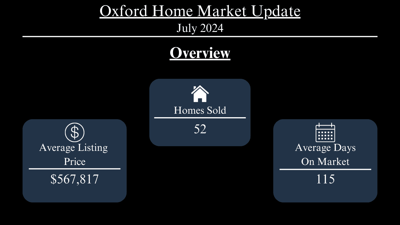 Oxford home market update for July 2024: 52 homes sold, $567,817 average listing price, and 115 average days on market.