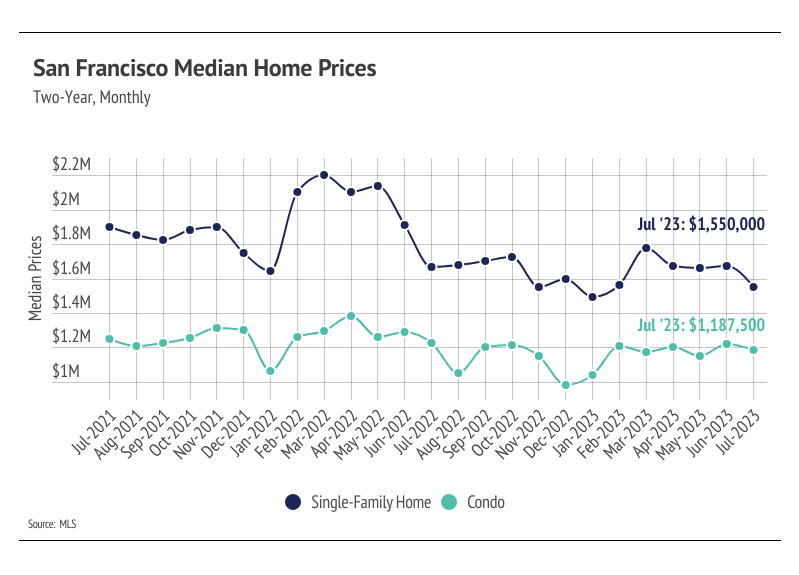San Francisco median home prices chart comparing monthly single-family home and condo prices, July 2021–July 2023.