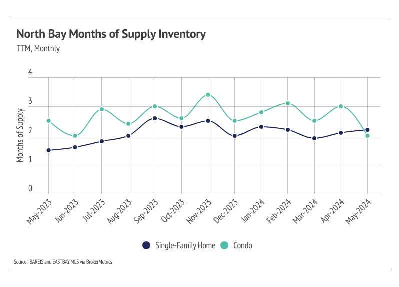 North Bay months of supply inventory (TTM, monthly)