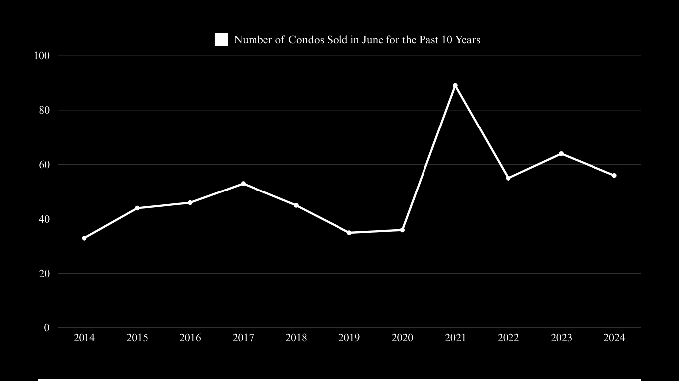 Oxford June condo sales rose sharply to nearly 90 in 2021, then settled in the mid-50s by 2024.
