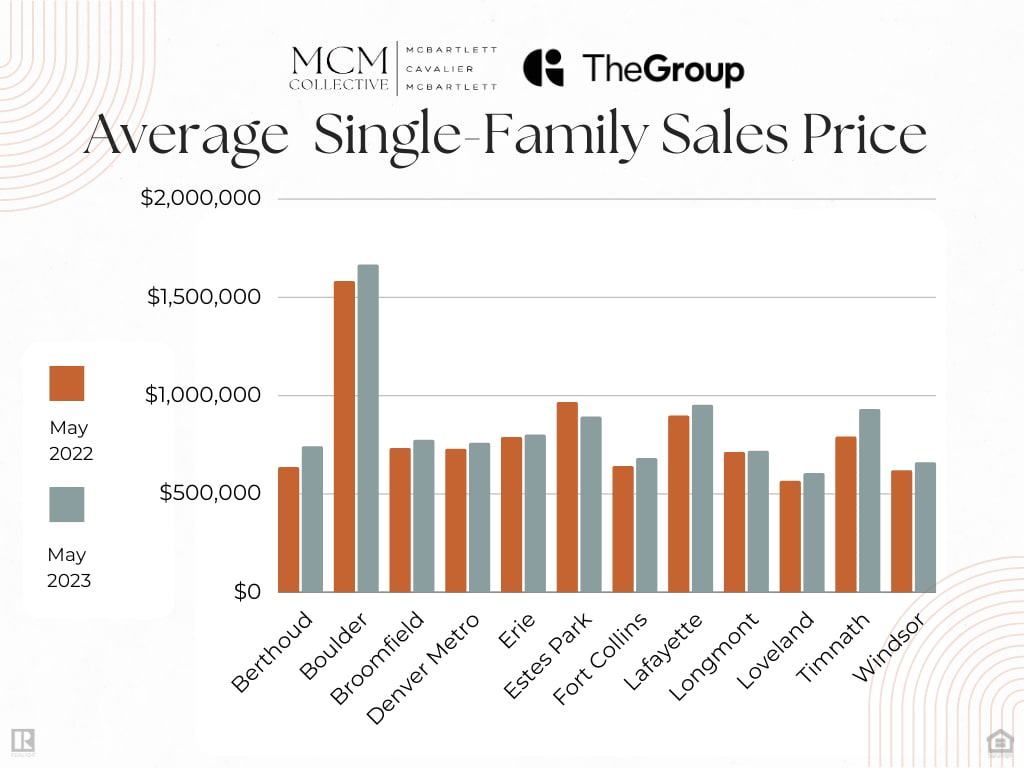 Blog Colorado Real Estate Brokers MCM Collective