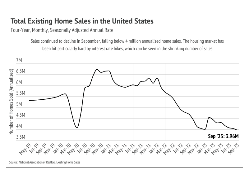 Four-year, monthly, seasonally adjusted annual rale of total existing home sales in The United States