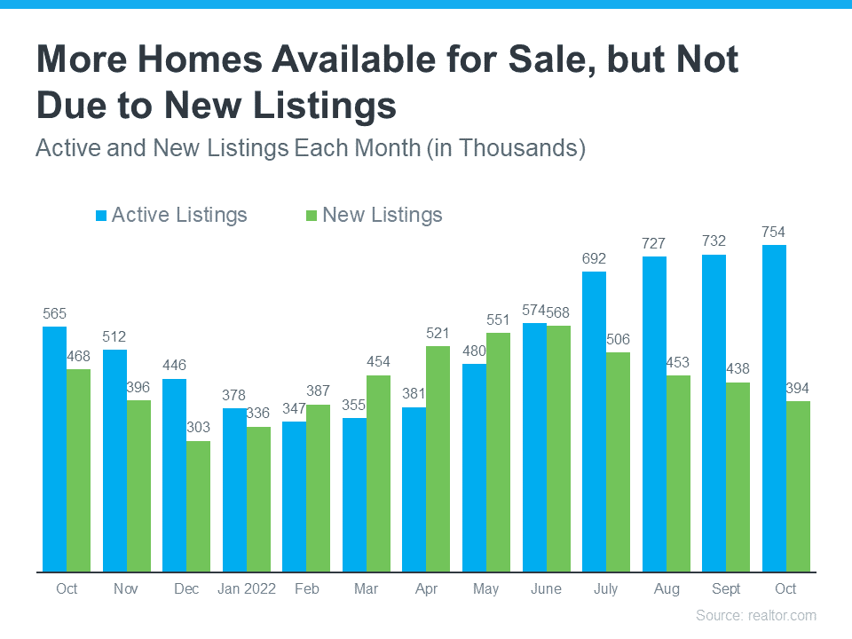 What Caused the Growth in Housing Inventory This Year?