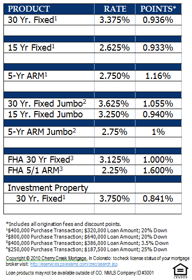 Denver Home Mortgage Rates Effective January 9, 2013