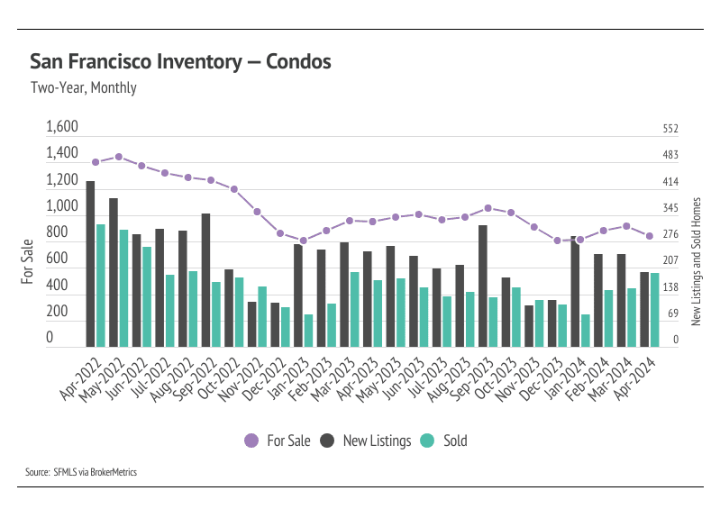 A bar and line graph depicting the two-year trend (April 2022 - April 2024) of inventory, new listings, and sold condos in San Francisco