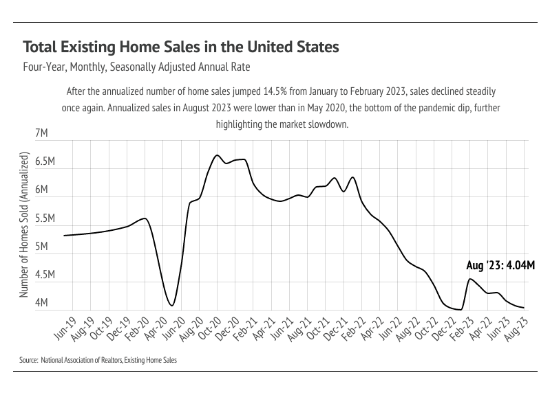 Graph depicting US existing home sales