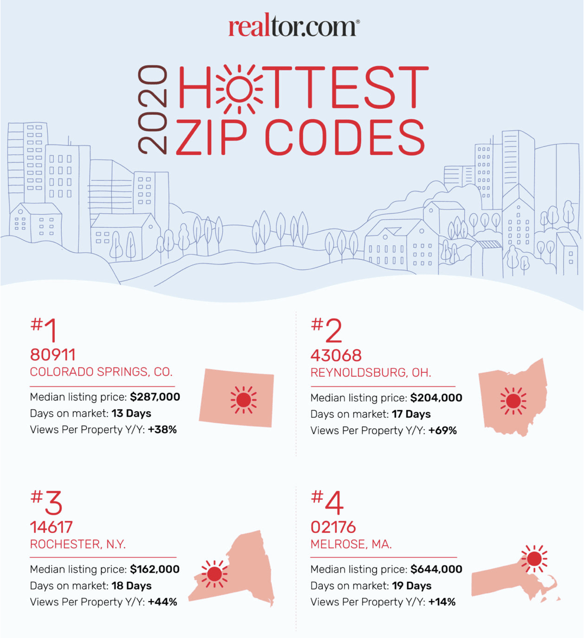 10 Hottest Real Estate Markets in the Country