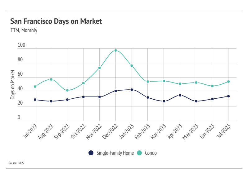 Chart comparing San Francisco condo and single-family home days on market, July 2022 to July 2023.