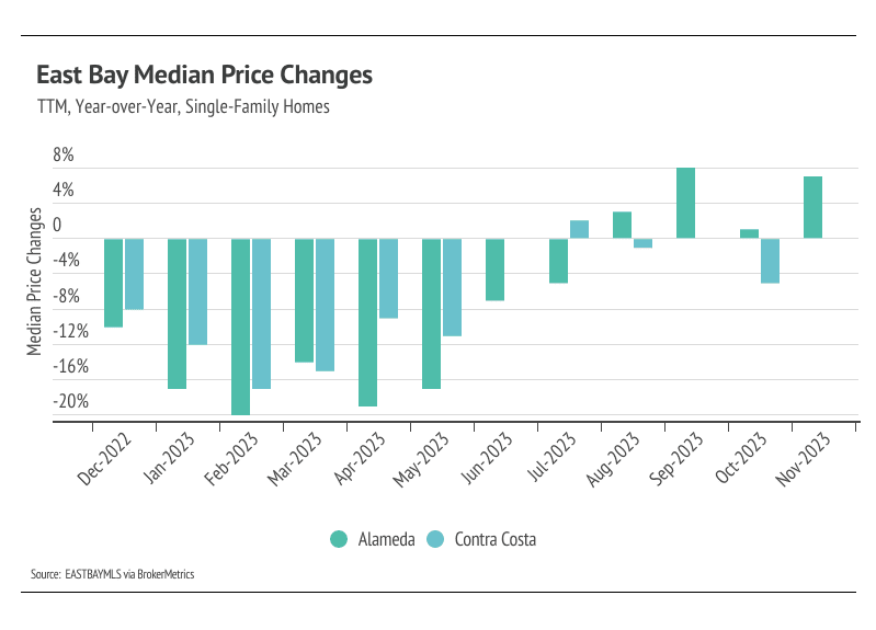 East Bay Median Single-Family Homes Price Changes