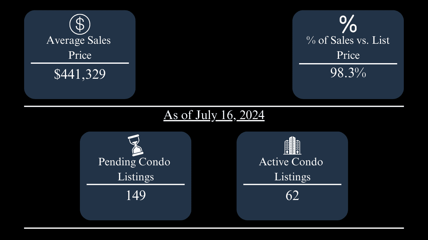Condo market statistics: $441,329 average sale price, 98.3% of list price, 149 pending and 62 active listings.