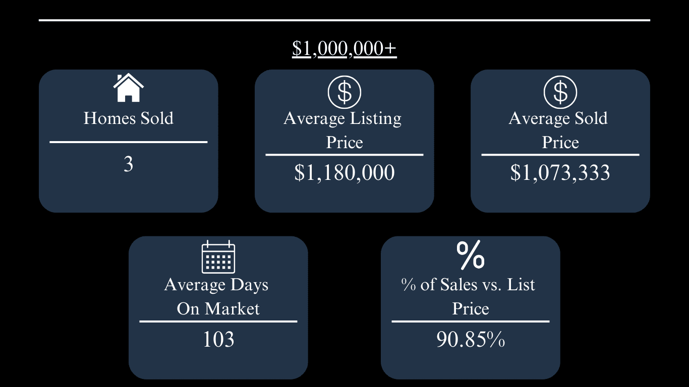 Oxford March 2024 market stats: 3 homes sold, $1,180,000 average list price, $1,073,333 average sold price, 103 days on market, 90.85% of list price.