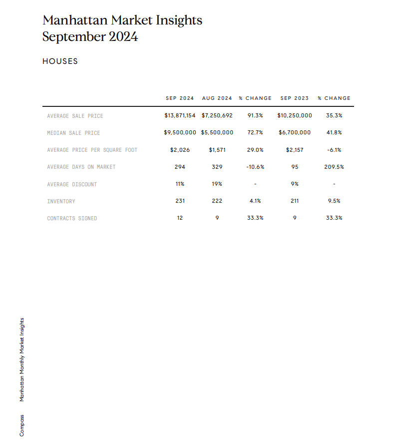 Manhattan housing market chart compares September 2024 statistics with August 2024 and September 2023.